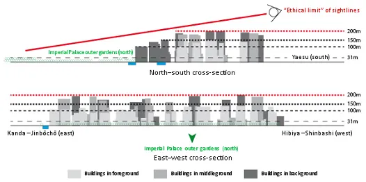 Diagram showing building heights descending toward the Imperial Palace